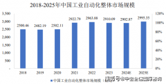 2025全球和中国工业从动化市场成长向? title=